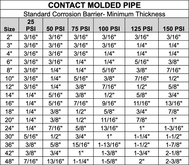 Contact Molded Pipe