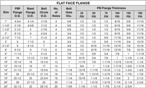 Flat Face Flange