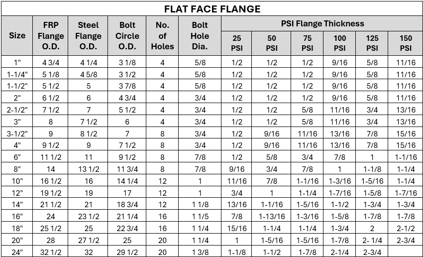 Flat Face Flange