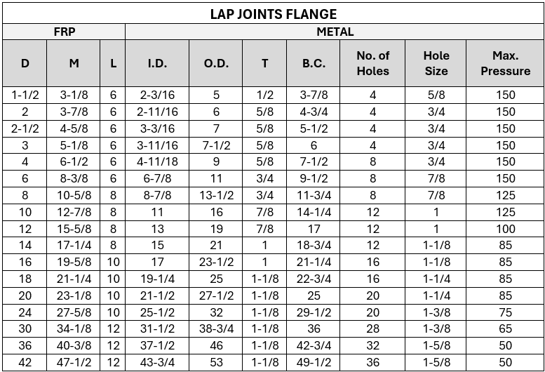 Lap Joints Flange
