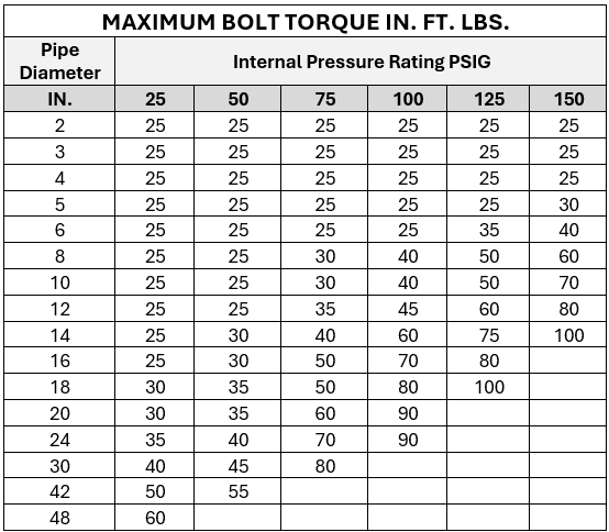 Maximum Bolt Torque In. Ft. Lbs.