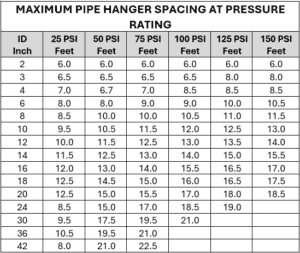 Maximum Pipe Hanger Spacing at Pressure Rating