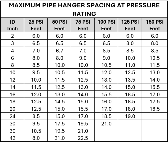 Maximum Pipe Hanger Spacing at Pressure Rating