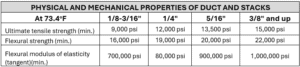 Physical and Mechanical Properties or Duct and Stacks