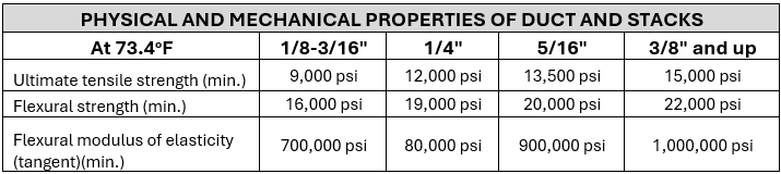 Physical and Mechanical Properties or Duct and Stacks