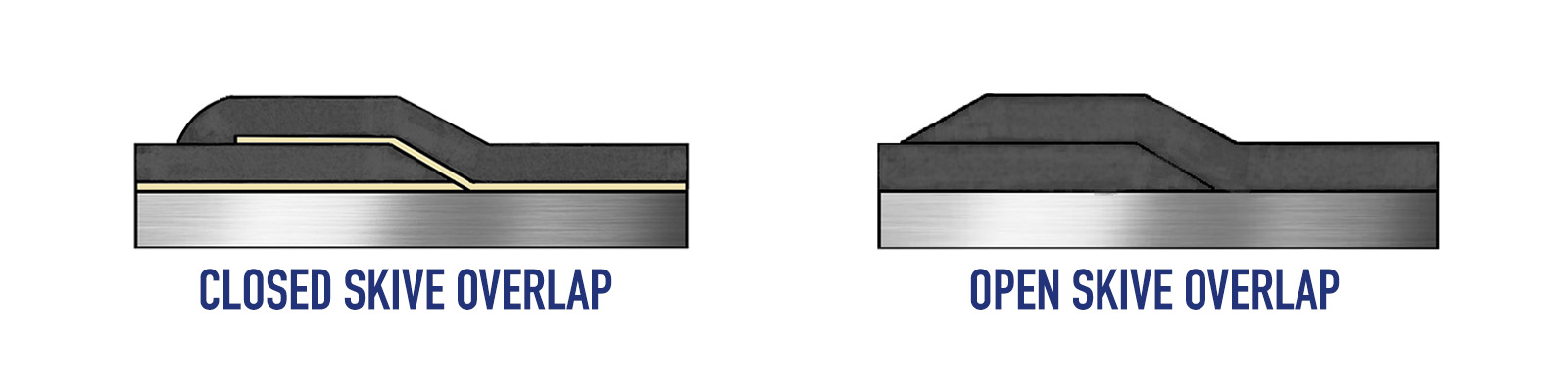 Closed Skive Overlap and Open Skive Overlap